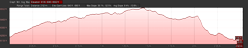 Elevation Profile of Bullpen Lake hike