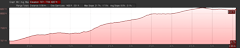 Elevation Profile of Burnside Lake hike