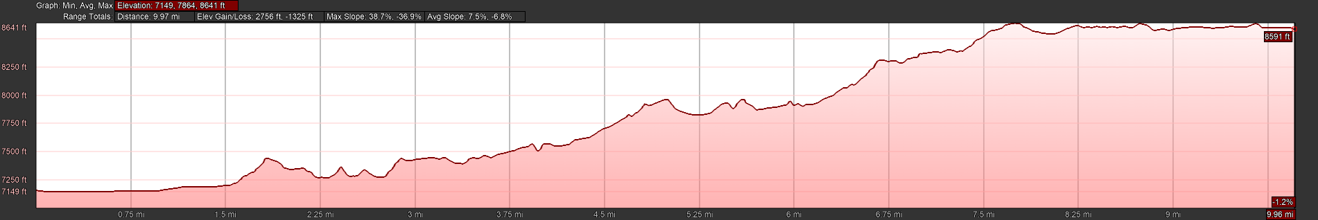 Leavitt Meadows to Long Lakes elevation profile