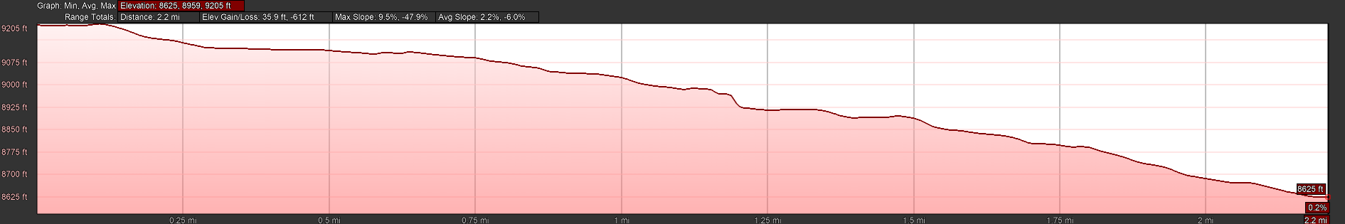 West Fork West Walker River Base Camp to Cinco Lake elevation profile