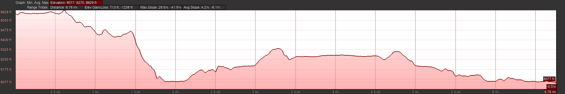 West Fork West Walker River Base Camp to Upper & Lower Piute Meadows elevation profile