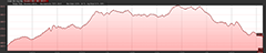 Elevation Profile of Crooked Lake hike