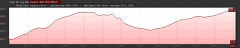 Elevation Profile of Dorothy Lake hike