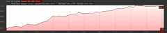 Elevation Profile of Eagle Lake hike