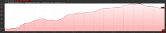 Elevation Profile of Emigrant Lake hike