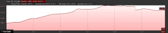 Elevation Profile of Greenstone Lake hike