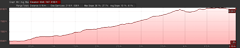 Elevation Profile of Half Moon Lake hike