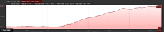 Elevation Profile of Island Lake hike