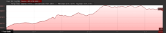 Elevation Profile of Island Lake hike