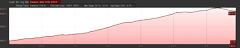 Elevation Profile of Koenig Lake hike