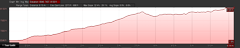 Elevation Profile of Lake Aloha hike