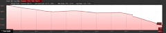 Elevation Profile of Lake Alpine hike