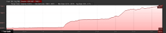 Elevation Profile of Lake Genevieve hike
