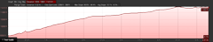 Elevation Profile of Lake Muriel hike