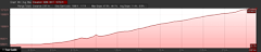 Elevation Profile of Loch Leven Lake hike