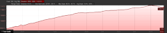 Elevation Profile of Lower Golden Trout Lake hike