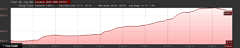 Elevation Profile of May Lake hike