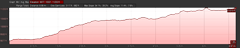 Elevation Profile of Moonlight Lake hike