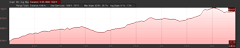 Elevation Profile of Penner Lake hike