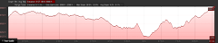 Elevation Profile of Raymond Lake hike