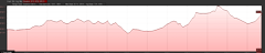 Elevation Profile of Rock Creek Lake hike