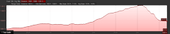 Elevation Profile of Roosevelt Lake hike