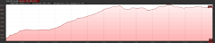 Elevation Profile of Round Lake hike