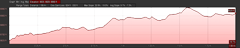 Elevation Profile of Round Lake hike