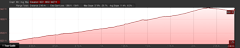 Elevation Profile of Round Top Lake hike