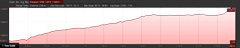 Elevation Profile of Ruwau Lake hike