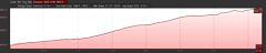 Elevation Profile of Ski Lake hike