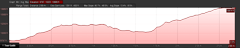 Elevation Profile of Treasure Lakes hike