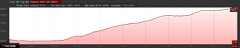 Elevation Profile of Twin Lakes hike
