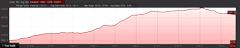 Elevation Profile of Wasco Lake hike